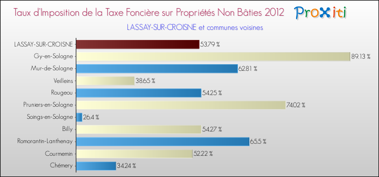 Taux d'imposition de la taxe foncière sur les immeubles et terrains non batis 2012 pour LASSAY-SUR-CROISNE et les communes proches Comparaison des taux d'imposition de la taxe foncière sur les immeubles et terrains non batis 2012 pour LASSAY-SUR-CROISNE et les communes voisines