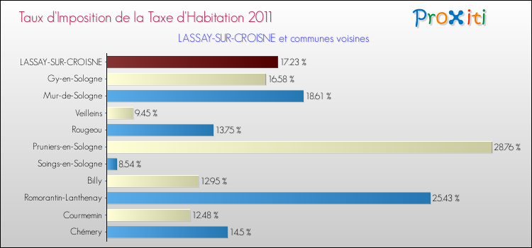 Taux d'imposition de la taxe d'habitation 2011 pour LASSAY-SUR-CROISNE et les communes proches Comparaison des taux d'imposition de la taxe d'habitation 2011 pour LASSAY-SUR-CROISNE et les communes voisines