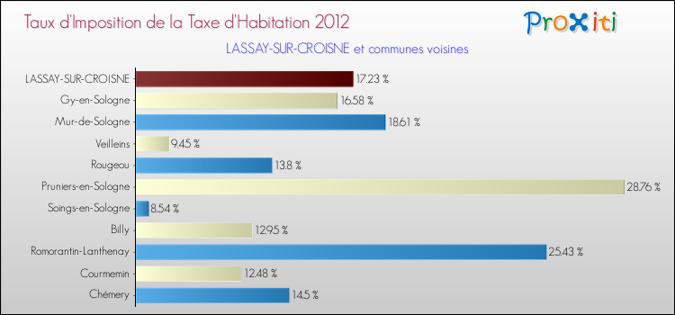 Taux d'imposition de la taxe d'habitation 2012 pour LASSAY-SUR-CROISNE et les communes proches Comparaison des taux d'imposition de la taxe d'habitation 2012 pour LASSAY-SUR-CROISNE et les communes voisines