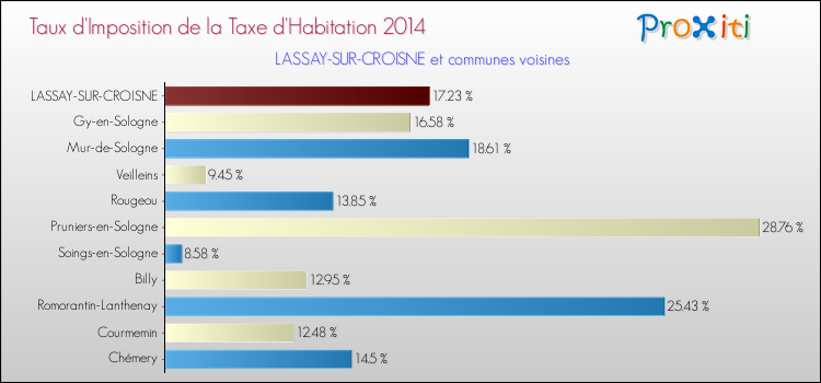 Taux d'imposition de la taxe d'habitation 2014 pour LASSAY-SUR-CROISNE et les communes proches Comparaison des taux d'imposition de la taxe d'habitation 2014 pour LASSAY-SUR-CROISNE et les communes voisines