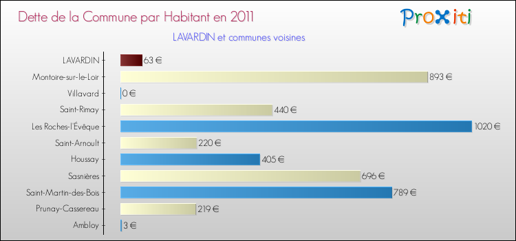 Dette par habitant de la commune en 2011 pour LAVARDIN et les communes proches Comparaison de la dette par habitant de la commune en 2011 pour LAVARDIN et les communes voisines