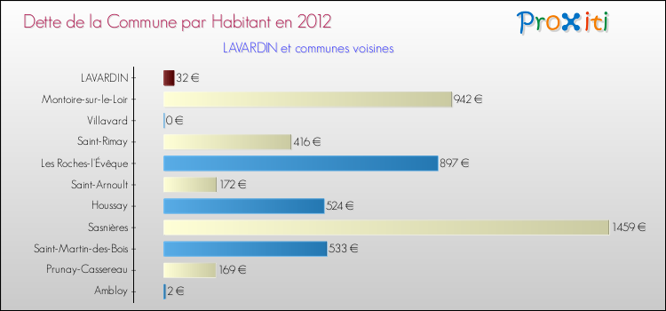 Dette par habitant de la commune en 2012 pour LAVARDIN et les communes proches Comparaison de la dette par habitant de la commune en 2012 pour LAVARDIN et les communes voisines