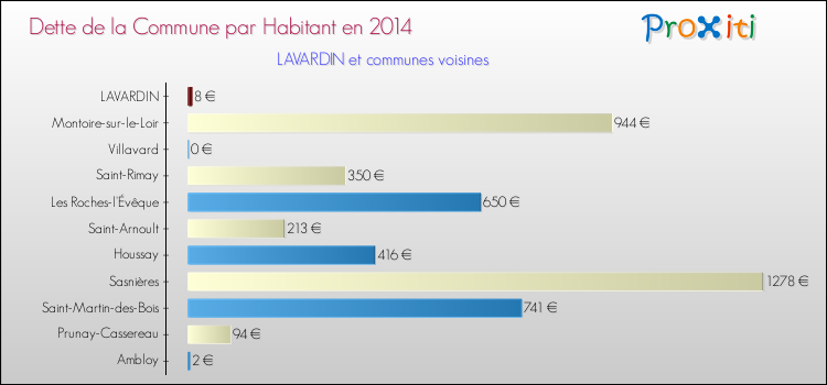 Dette par habitant de la commune en 2014 pour LAVARDIN et les communes proches Comparaison de la dette par habitant de la commune en 2014 pour LAVARDIN et les communes voisines