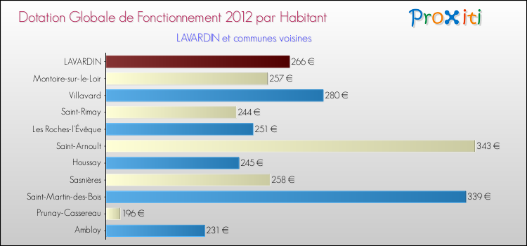 Montant des dotations globales de fonctionnement DGF par Habitant pour LAVARDIN et les communes proches Comparaison des des dotations globales de fonctionnement DGF par habitant pour LAVARDIN et les communes voisines