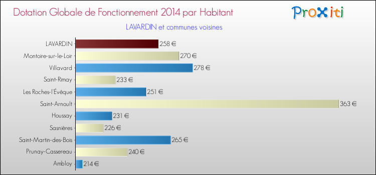 Montant des dotations globales de fonctionnement DGF par Habitant pour LAVARDIN et les communes proches en 2014. Comparaison des des dotations globales de fonctionnement DGF par habitant pour LAVARDIN et les communes voisines en 2014.