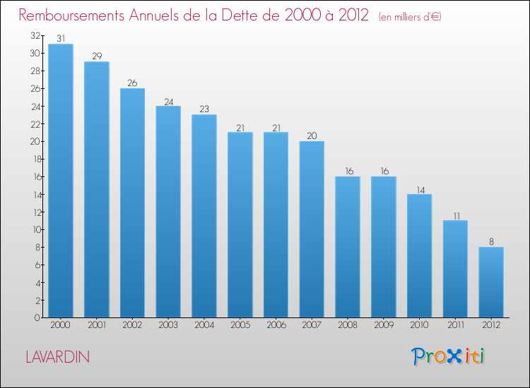 Evolution de l'annuité de la dette pour la commune de LAVARDIN de 2000 à 2012 Annuités de la dette pour LAVARDIN de 2000 à 2012