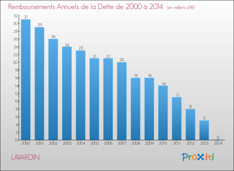 Evolution de l'annuité de la dette pour la commune de LAVARDIN de 2000 à 2014 Annuités de la dette pour LAVARDIN de 2000 à 2014