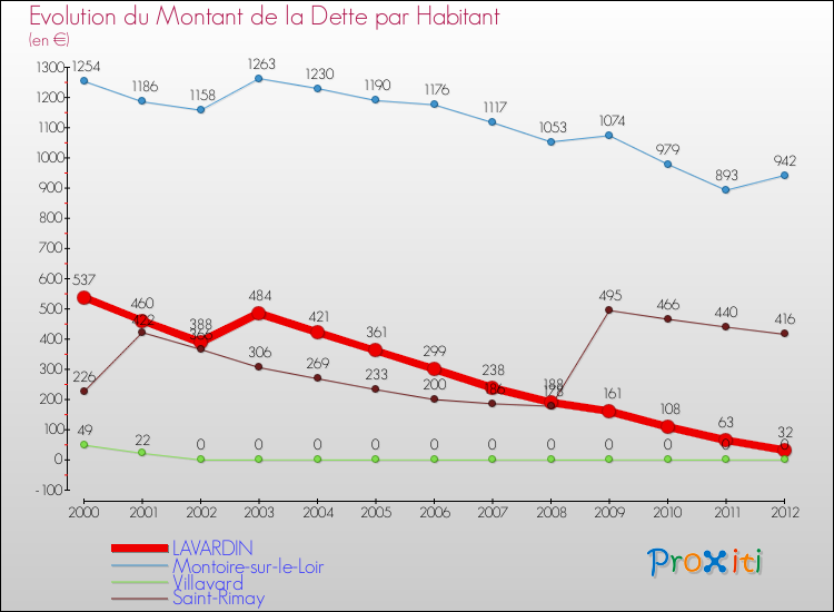 Evolution de la dette par habitant pour la commune de LAVARDIN et les communes proches de 2000 à 2012 Comparaison de la dette par habitant pour LAVARDIN et les communes voisines de 2000 à 2012