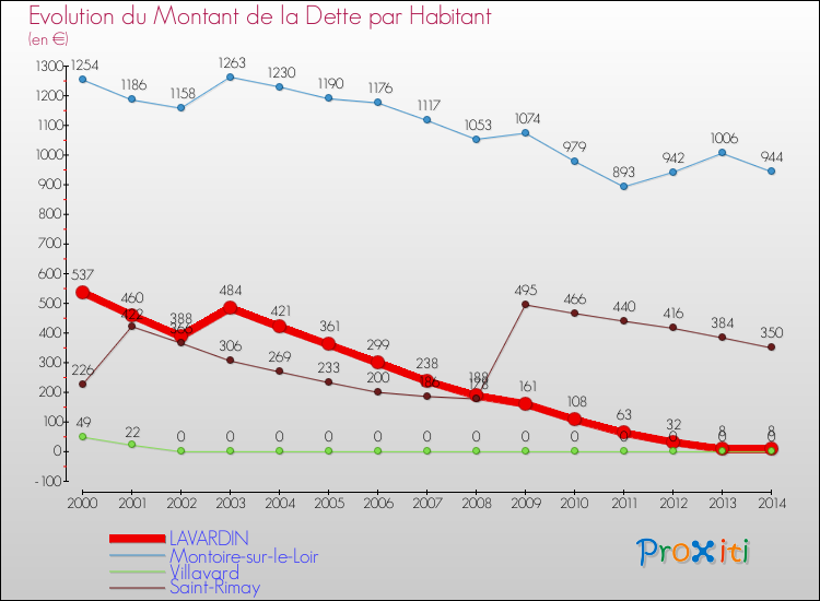Evolution de la dette par habitant pour la commune de LAVARDIN et les communes proches de 2000 à 2014 Comparaison de la dette par habitant pour LAVARDIN et les communes voisines de 2000 à 2014