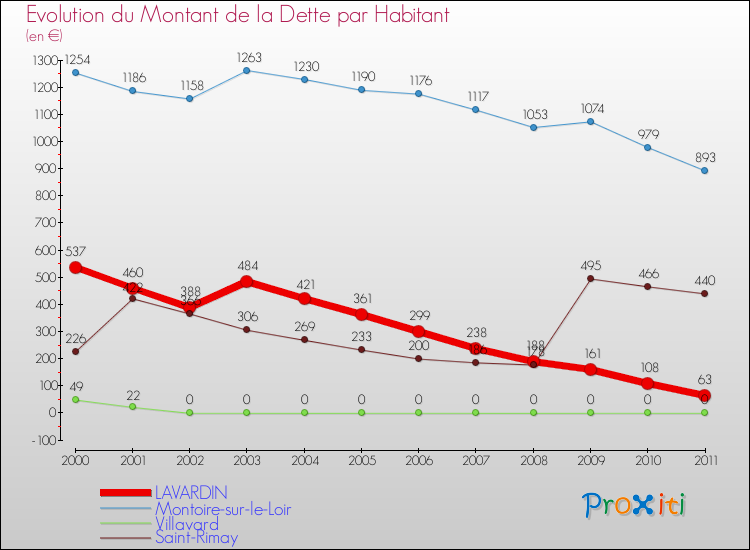 Evolution de la dette par habitant pour la commune de LAVARDIN et les communes proches Comparaison de la dette par habitant pour LAVARDIN et les communes voisines