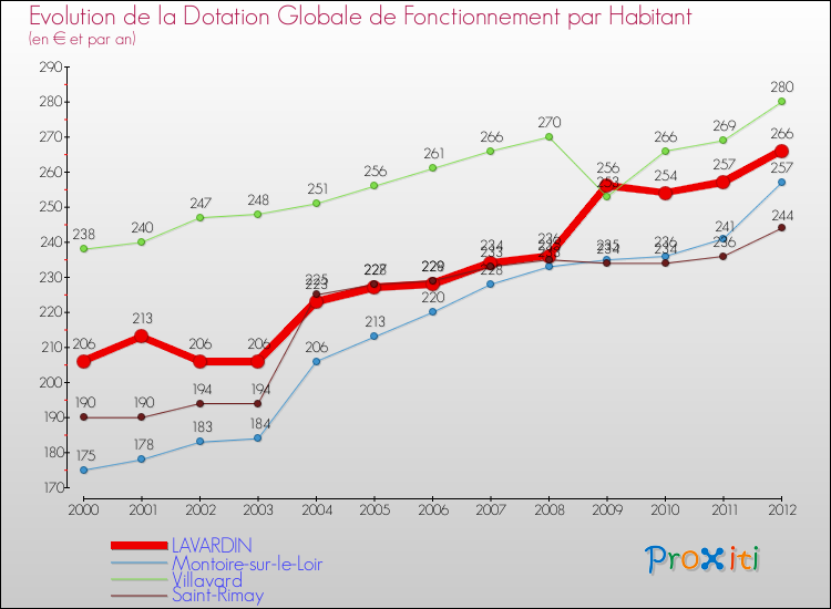 Evolution et montant de la dotation globale de fonctionnement par Habitant pour LAVARDIN et les communes proches Comparaison des dotations globales de fonctionnement par habitant pour LAVARDIN et les communes voisines