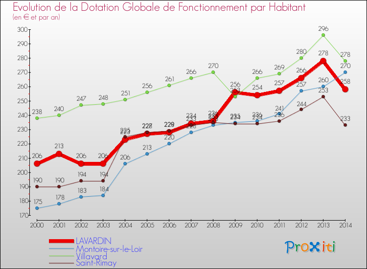 Evolution et montant de la dotation globale de fonctionnement par Habitant pour LAVARDIN et les communes proches de 2000 à 2014. Comparaison des dotations globales de fonctionnement par habitant pour LAVARDIN et les communes voisines de 2000 à 2014.