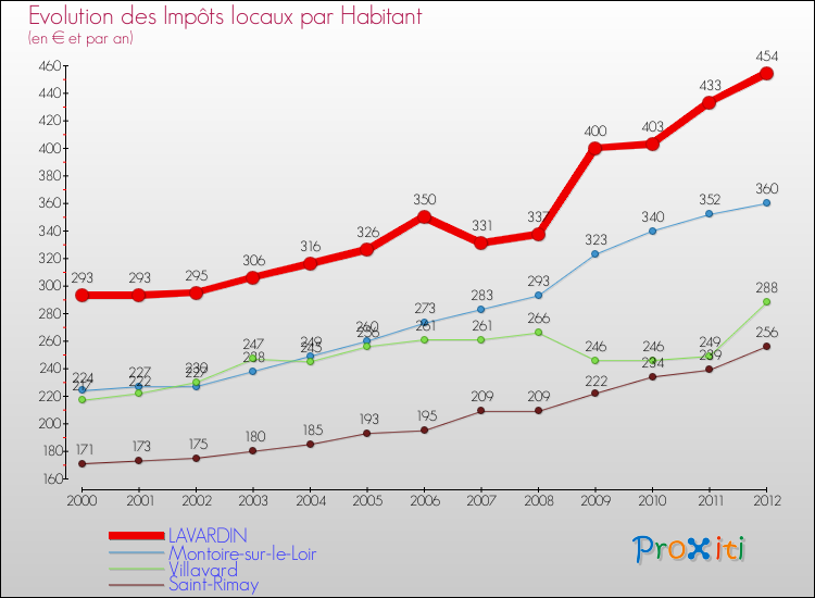 Evolution et montant des impôts locaux par Habitant pour LAVARDIN et les communes proches Comparaison des impôts locaux par habitant pour LAVARDIN et les communes voisines