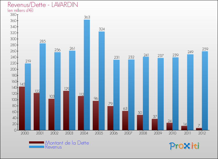 Evolution comparée de la dette et des revenus pour la commune de LAVARDIN de 2000 à 2012 Comparaison de la dette et des revenus pour LAVARDIN de 2000 à 2012