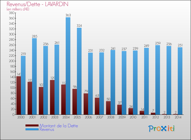 Evolution comparée de la dette et des revenus pour la commune de LAVARDIN de 2000 à 2014 Comparaison de la dette et des revenus pour LAVARDIN de 2000 à 2014