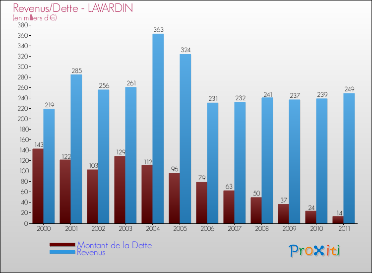 Evolution comparée de la dette et des revenus pour la commune de LAVARDIN de 2000 à 2011 Comparaison de la dette et des revenus pour LAVARDIN de 2000 à 2011