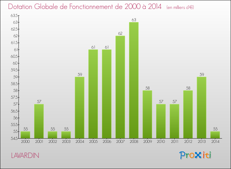Evolution du montant de la Dotation Globale de Fonctionnement pour la commune de LAVARDIN de 2000 à 2014 Evolution du montant de la Dotation Globale de Fonctionnement pour LAVARDIN de 2000 à 2014