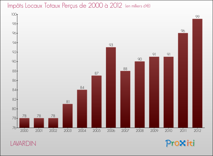 Evolution des Impôts Locaux pour la commune de LAVARDIN de 2000 à 2012 Evolution des Impôts Locaux pour LAVARDIN de 2000 à 2012