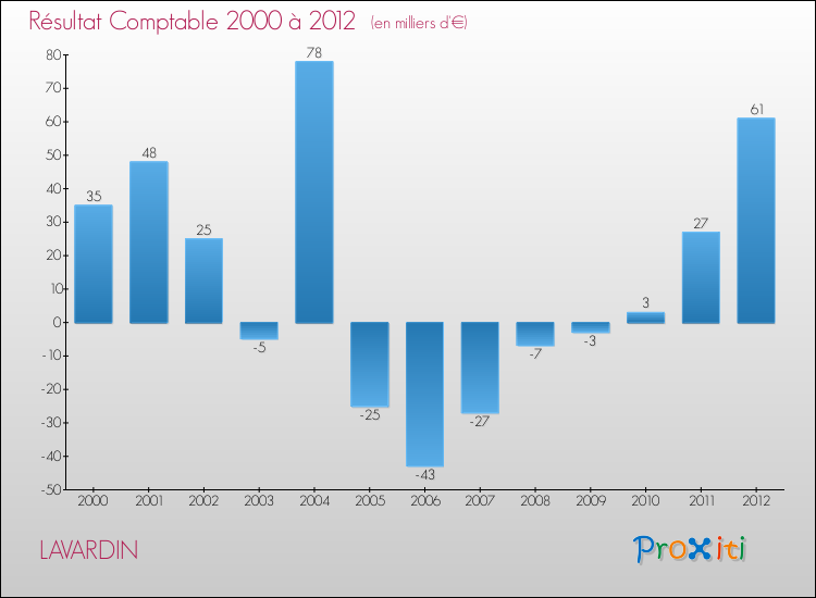 Evolution du résultat comptable pour la commune de LAVARDIN de 2000 à 2012 Evolution du résultat comptable pour LAVARDIN de 2000 à 2012