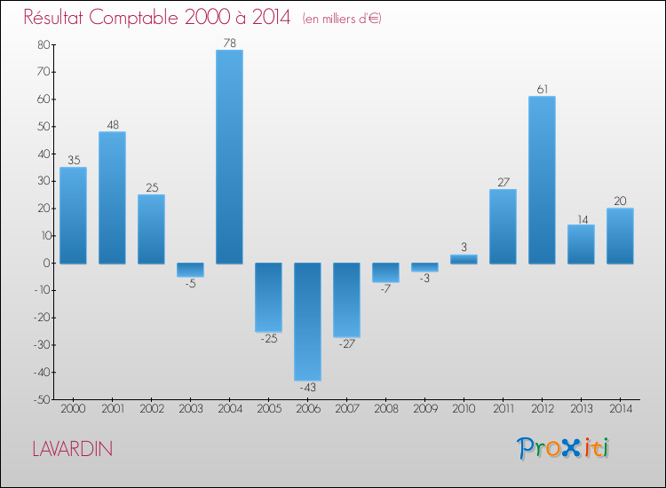 Evolution du résultat comptable pour la commune de LAVARDIN de 2000 à 2014 Evolution du résultat comptable pour LAVARDIN de 2000 à 2014