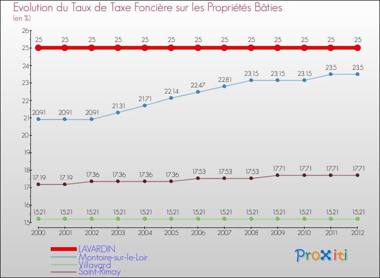 Evolution du taux de la taxe foncière sur le bati pour LAVARDIN et les communes proches de 2000 à 2012 Comparaison des taux de taxe foncière sur le bati pour LAVARDIN et les communes voisines de 2000 à 2012