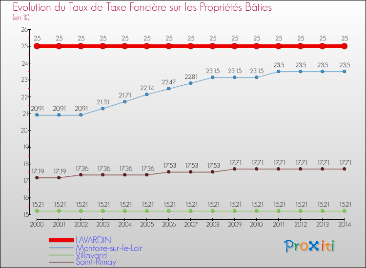 Evolution du taux de la taxe foncière sur le bati pour LAVARDIN et les communes proches de 2000 à 2014 Comparaison des taux de taxe foncière sur le bati pour LAVARDIN et les communes voisines de 2000 à 2014