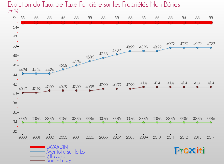 Evolution du taux de la taxe foncière sur les immeubles et terrains non batis pour LAVARDIN et les communes proches de 2000 à 2014 Comparaison des taux de la taxe foncière sur les immeubles et terrains non batis pour LAVARDIN et les communes voisines de 2000 à 2014