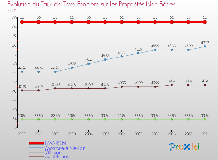 Evolution du taux de la taxe foncière sur les immeubles et terrains non batis pour LAVARDIN et les communes proches Comparaison des taux de la taxe foncière sur les immeubles et terrains non batis pour LAVARDIN et les communes voisines