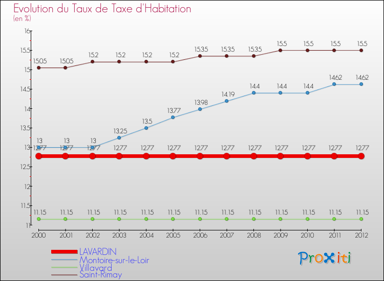 Evolution du taux de la taxe d'habitation pour LAVARDIN et les communes proches Comparaison des taux de la taxe d'habitation pour LAVARDIN et les communes voisines