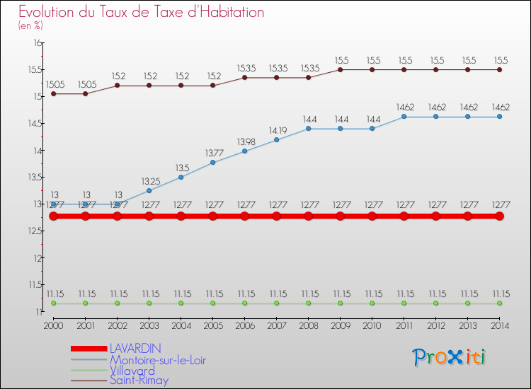 Evolution du taux de la taxe d'habitation pour LAVARDIN et les communes proches de 2000 à 2014 Comparaison des taux de la taxe d'habitation pour LAVARDIN et les communes voisines de 2000 à 2014