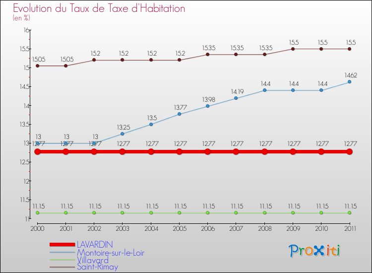 Evolution du taux de la taxe d'habitation pour LAVARDIN et les communes proches Comparaison des taux de la taxe d'habitation pour LAVARDIN et les communes voisines