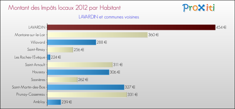Montant des impôts locaux par Habitant pour LAVARDIN et les communes proches Comparaison des impôts locaux par habitant pour LAVARDIN et les communes voisines