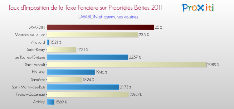 Taux d'imposition de la taxe foncière sur le bati 2011 pour LAVARDIN et les communes proches Comparaison des taux d'imposition de la taxe foncière sur le bati 2011 pour LAVARDIN et les communes voisines