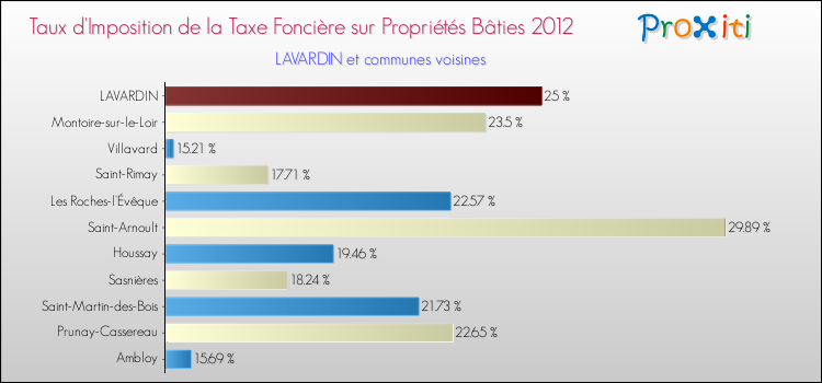 Taux d'imposition de la taxe foncière sur le bati 2012 pour LAVARDIN et les communes proches Comparaison des taux d'imposition de la taxe foncière sur le bati 2012 pour LAVARDIN et les communes voisines