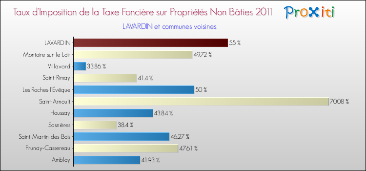 Taux d'imposition de la taxe foncière sur les immeubles et terrains non batis 2011 pour LAVARDIN et les communes proches Comparaison des taux d'imposition de la taxe foncière sur les immeubles et terrains non batis 2011 pour LAVARDIN et les communes voisines