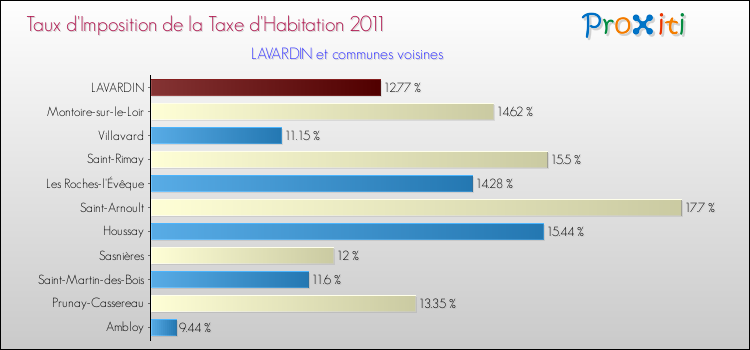 Taux d'imposition de la taxe d'habitation 2011 pour LAVARDIN et les communes proches Comparaison des taux d'imposition de la taxe d'habitation 2011 pour LAVARDIN et les communes voisines