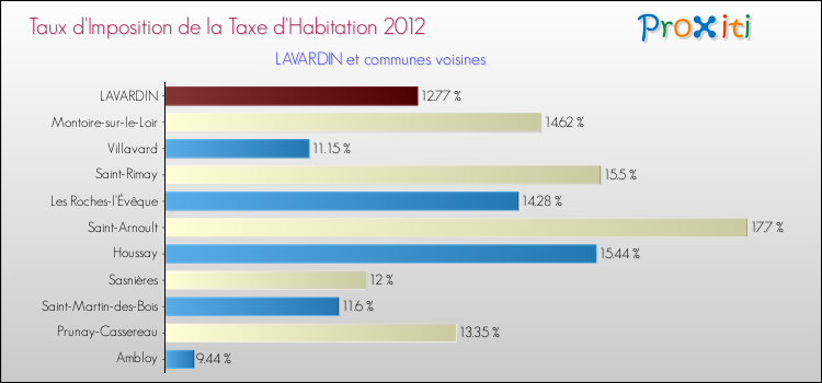 Taux d'imposition de la taxe d'habitation 2012 pour LAVARDIN et les communes proches Comparaison des taux d'imposition de la taxe d'habitation 2012 pour LAVARDIN et les communes voisines