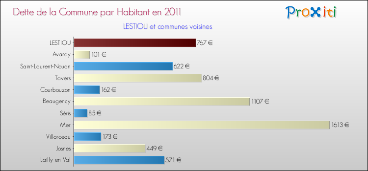 Dette par habitant de la commune en 2011 pour LESTIOU et les communes proches Comparaison de la dette par habitant de la commune en 2011 pour LESTIOU et les communes voisines