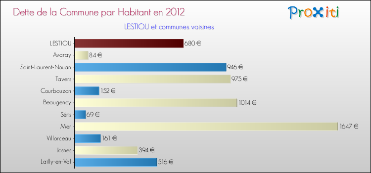 Dette par habitant de la commune en 2012 pour LESTIOU et les communes proches Comparaison de la dette par habitant de la commune en 2012 pour LESTIOU et les communes voisines