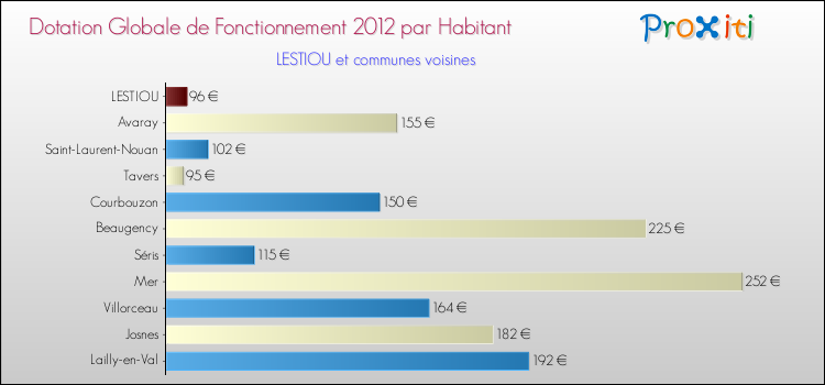 Montant des dotations globales de fonctionnement DGF par Habitant pour LESTIOU et les communes proches Comparaison des des dotations globales de fonctionnement DGF par habitant pour LESTIOU et les communes voisines