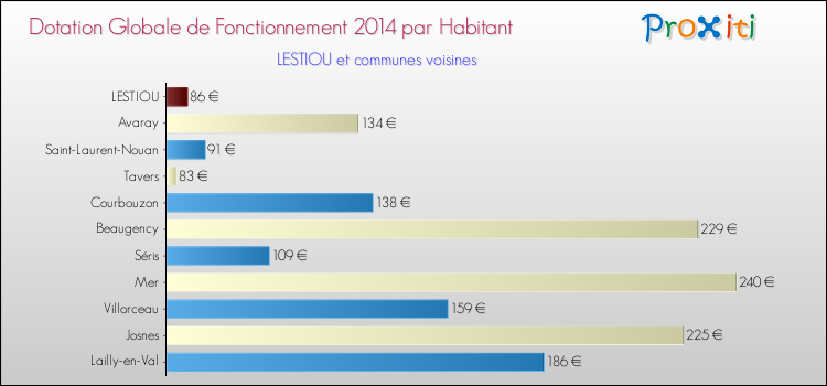 Montant des dotations globales de fonctionnement DGF par Habitant pour LESTIOU et les communes proches en 2014. Comparaison des des dotations globales de fonctionnement DGF par habitant pour LESTIOU et les communes voisines en 2014.