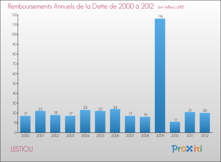 Evolution de l'annuité de la dette pour la commune de LESTIOU de 2000 à 2012 Annuités de la dette pour LESTIOU de 2000 à 2012