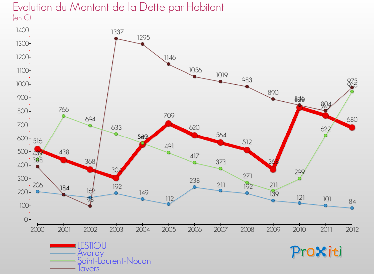 Evolution de la dette par habitant pour la commune de LESTIOU et les communes proches de 2000 à 2012 Comparaison de la dette par habitant pour LESTIOU et les communes voisines de 2000 à 2012