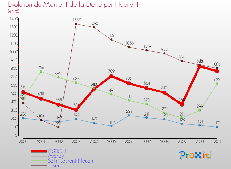 Evolution de la dette par habitant pour la commune de LESTIOU et les communes proches Comparaison de la dette par habitant pour LESTIOU et les communes voisines