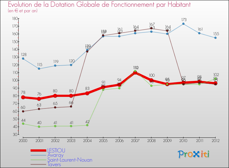 Evolution et montant de la dotation globale de fonctionnement par Habitant pour LESTIOU et les communes proches Comparaison des dotations globales de fonctionnement par habitant pour LESTIOU et les communes voisines