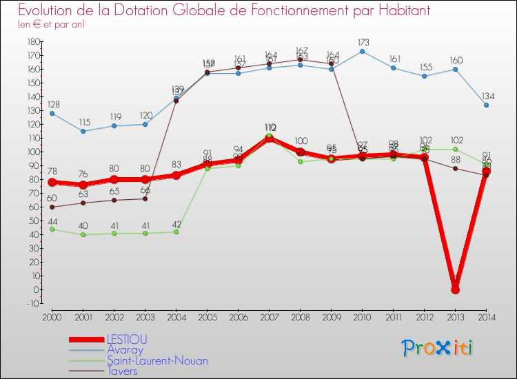 Evolution et montant de la dotation globale de fonctionnement par Habitant pour LESTIOU et les communes proches de 2000 à 2014. Comparaison des dotations globales de fonctionnement par habitant pour LESTIOU et les communes voisines de 2000 à 2014.