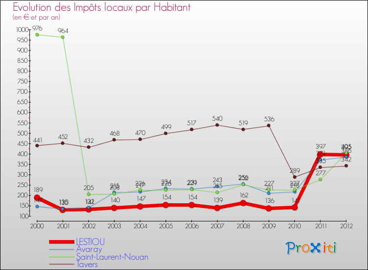 Evolution et montant des impôts locaux par Habitant pour LESTIOU et les communes proches Comparaison des impôts locaux par habitant pour LESTIOU et les communes voisines