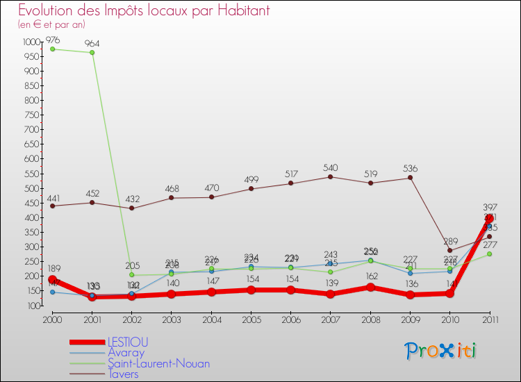 Evolution et montant des impôts locaux par Habitant pour LESTIOU et les communes proches Comparaison des impôts locaux par habitant pour LESTIOU et les communes voisines