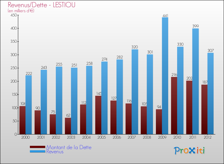 Evolution comparée de la dette et des revenus pour la commune de LESTIOU de 2000 à 2012 Comparaison de la dette et des revenus pour LESTIOU de 2000 à 2012