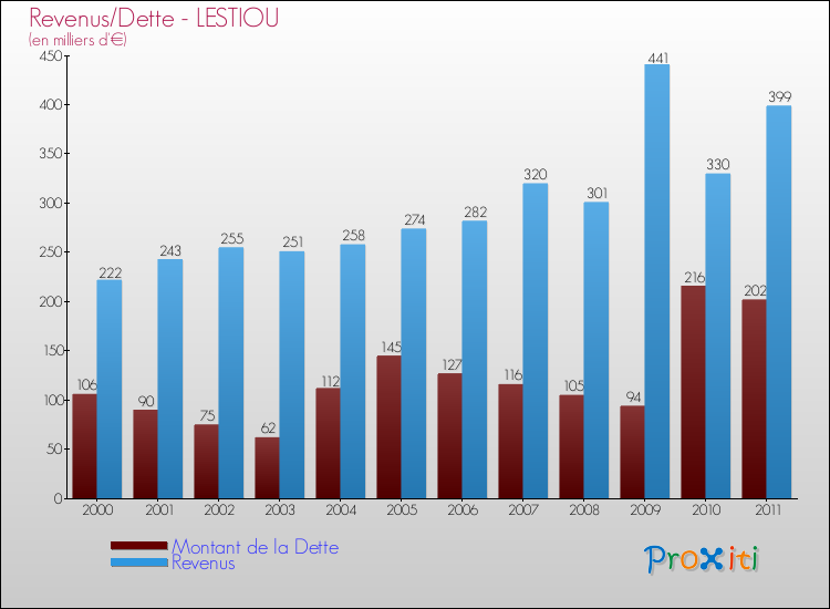 Evolution comparée de la dette et des revenus pour la commune de LESTIOU de 2000 à 2011 Comparaison de la dette et des revenus pour LESTIOU de 2000 à 2011